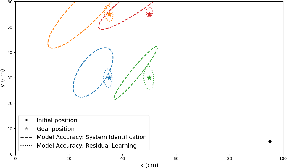 Error comparison plot