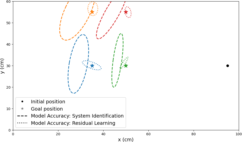 Error comparison plot